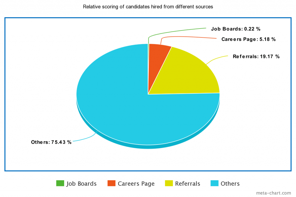 pie chart of Relative scoring of candidates hired from different source